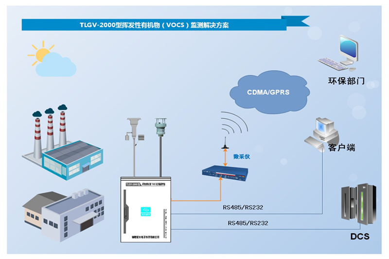 TLGV- 2000B型揮發(fā)性有機物( TVOC)在線監(jiān)測系統(tǒng)